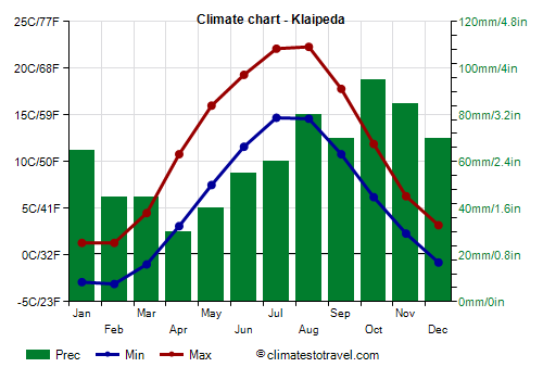 Climate chart - Klaipeda (Lithuania)