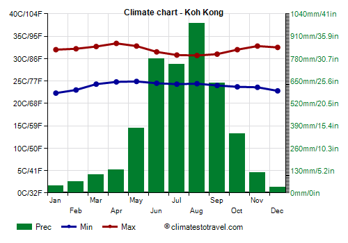 Climate chart - Koh Kong