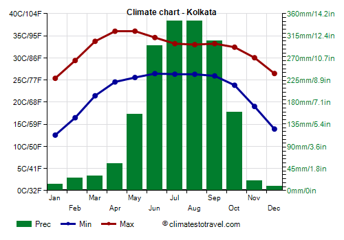 Climate chart - Kolkata (West Bengal)