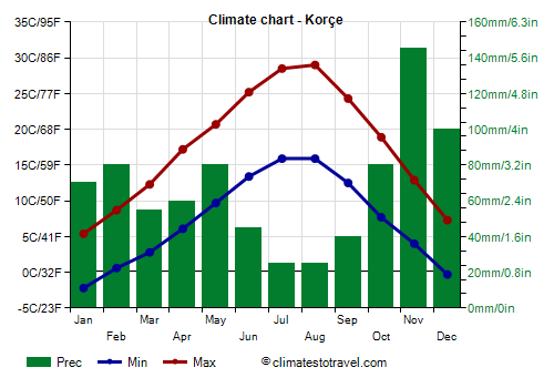 Climate chart - Korçe (Albania)