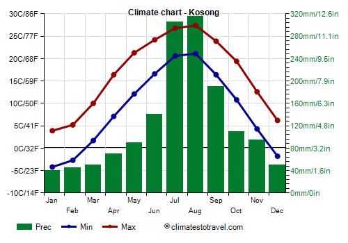 Climate chart - Kosong