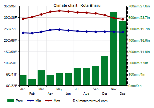 Climate chart - Kota Bharu