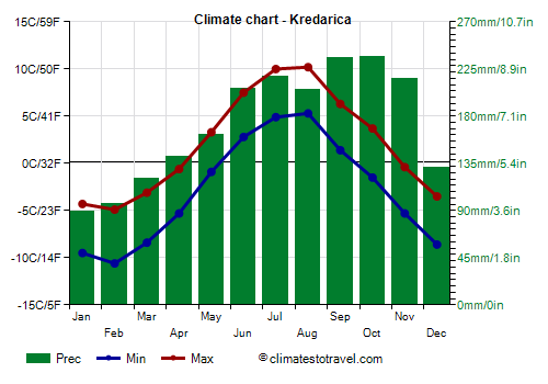 Climate chart - Kredarica