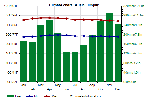 Climate chart - Kuala Lumpur