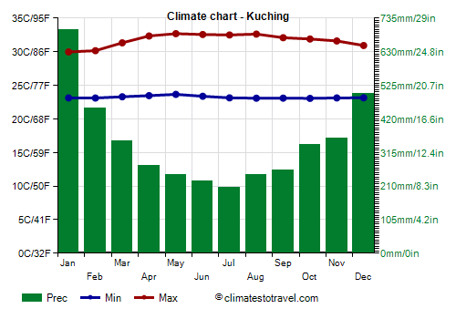Climate chart - Kuching