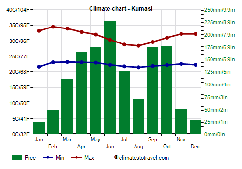 Climate chart - Kumasi