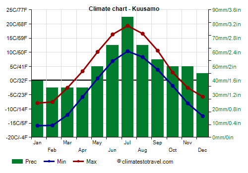 Climate chart - Kuusamo (Finland)