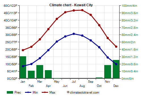 Climate chart - Kuwait City
