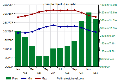 Climate chart - La Ceiba