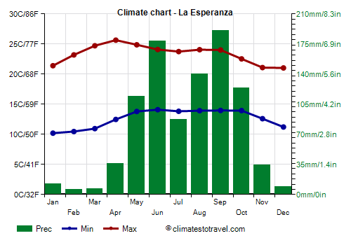 Climate chart - La Esperanza