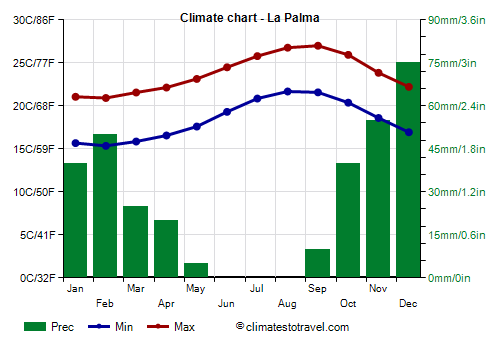 Climate chart - La Palma (Canary Islands)