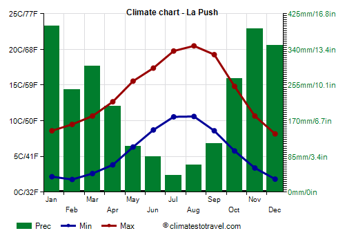 Climate chart - La Push (Washington_state)