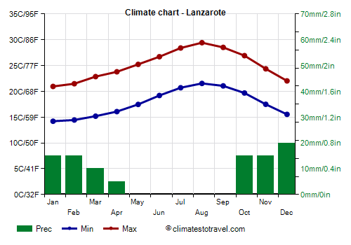 Climate chart - Lanzarote (Canary Islands)