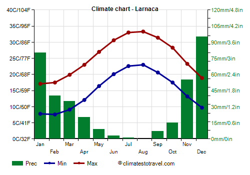 Climate chart - Larnaca