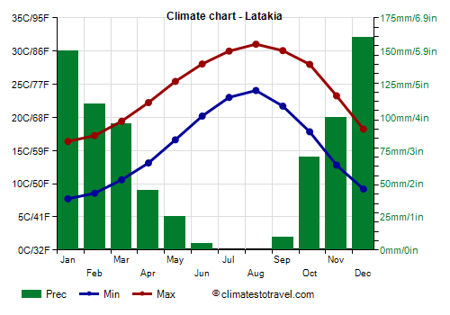 Climate chart - Latakia