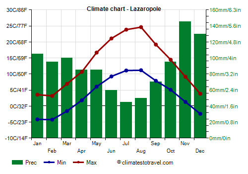 Climate chart - Lazaropole