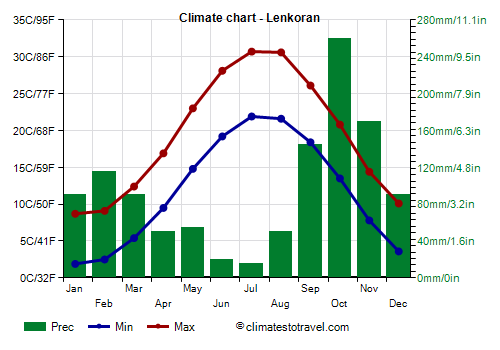 Climate chart - Lenkoran
