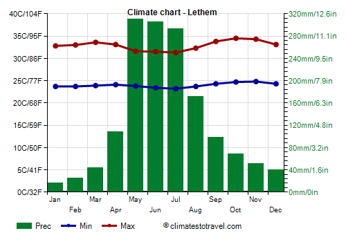 Climate chart - Lethem