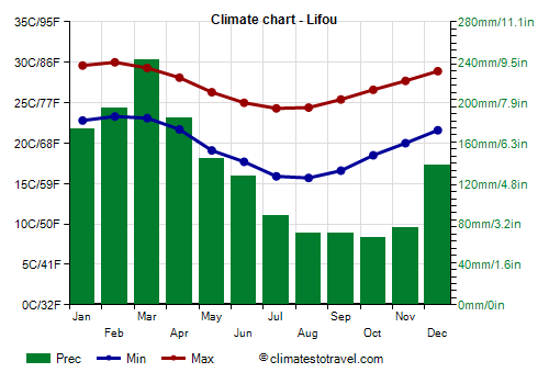 Climate chart - Lifou