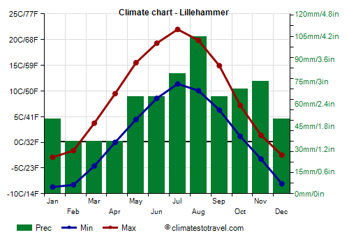 Climate chart - Lillehammer (Norway)