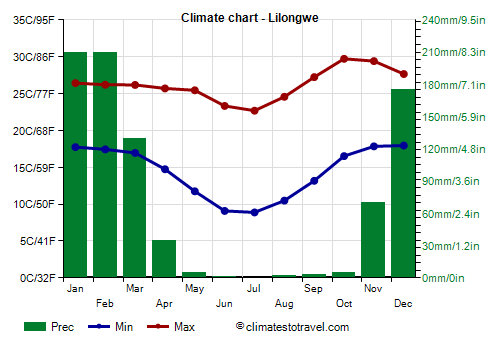 Climate chart - Lilongwe