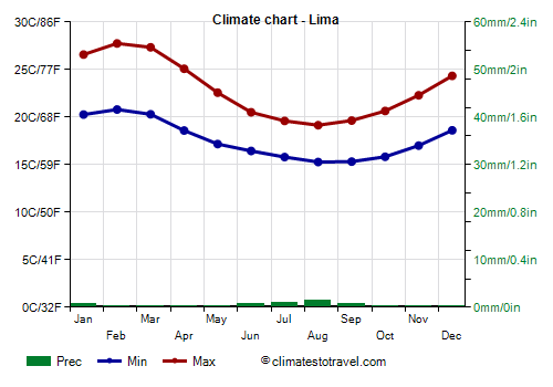 Climate chart - Lima (Peru)