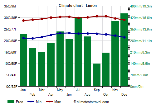 Climate chart - Limón