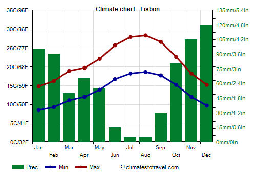Climate chart - Lisbon (Portugal)
