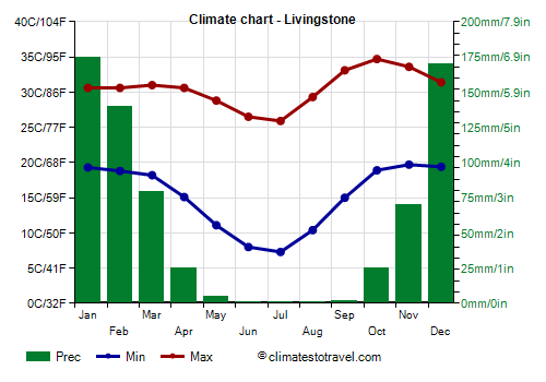 Climate chart - Livingstone