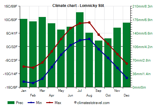 Climate chart - Lomnicky Stit