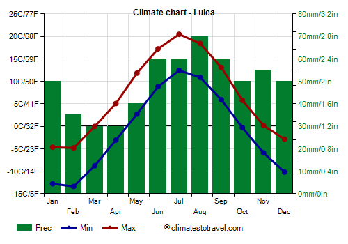 Climate chart - Lulea