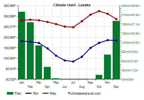 Climate chart - Lusaka