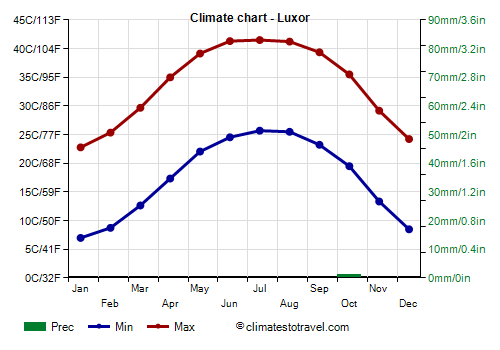 Climate chart - Luxor (Egypt)