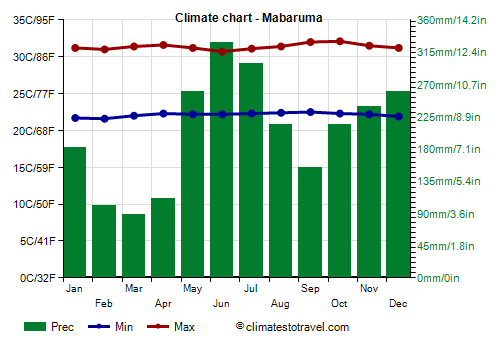 Climate chart - Mabaruma