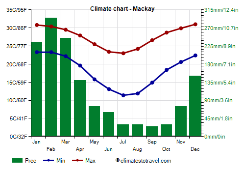 Climate chart - Mackay (Australia)