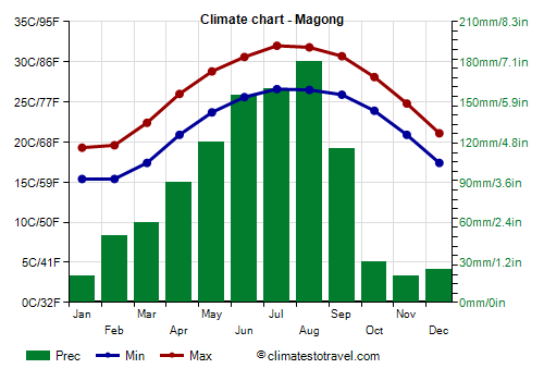 Climate chart - Magong