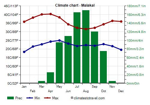 Climate chart - Malakal