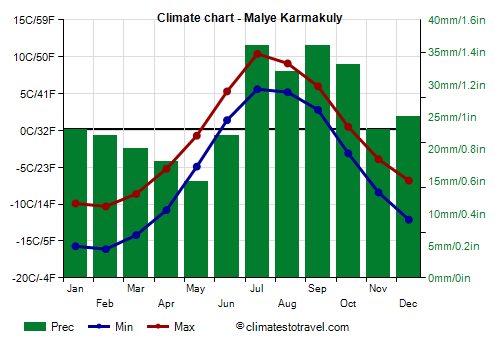 Climate chart - Malye Karmakuly