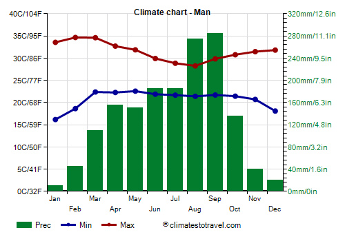 Climate chart - Man (Ivory Coast)