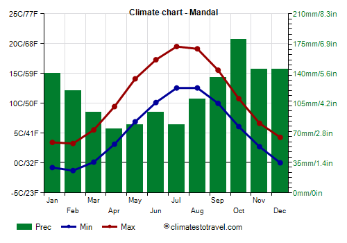 Climate chart - Mandal (Norway)