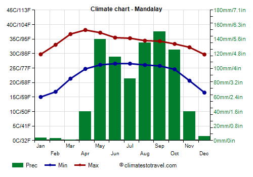 Climate chart - Mandalay