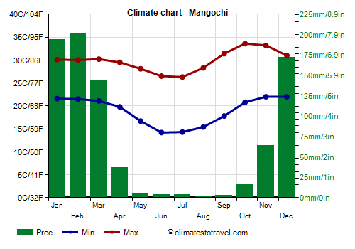 Climate chart - Mangochi