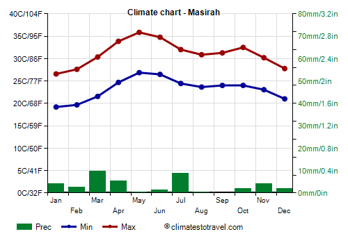 Climate chart - Masirah