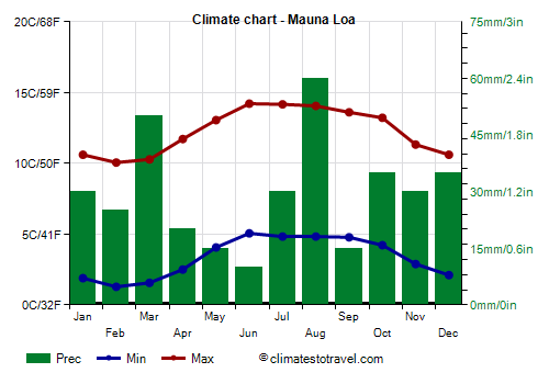 Climate chart - Mauna Loa