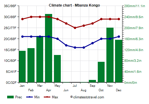 Climate chart - Mbanza Kongo