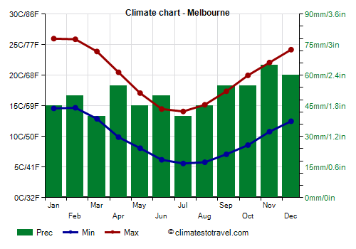 Climate chart - Melbourne (Australia)