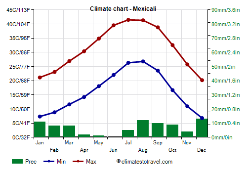 Climate chart - Mexicali (Baja California)