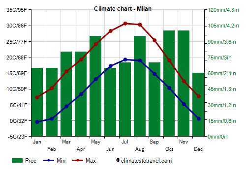 Climate chart - Milan (Lombardy)
