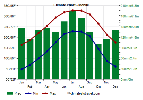 Climate chart - Mobile (Alabama)