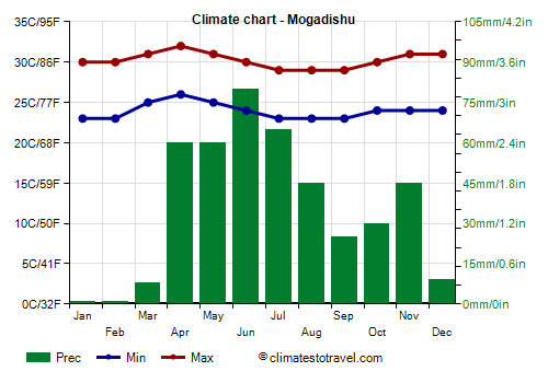 Climate chart - Mogadishu